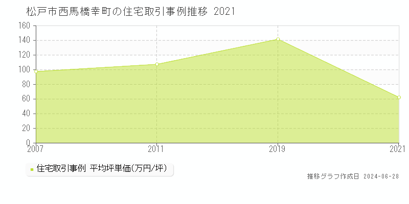 松戸市西馬橋幸町の住宅取引事例推移グラフ 