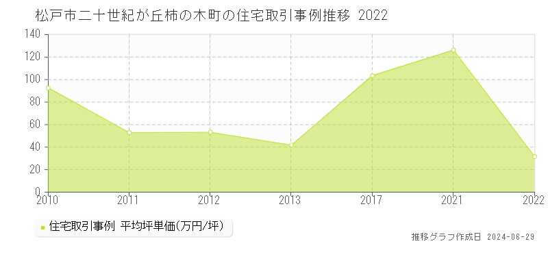 松戸市二十世紀が丘柿の木町の住宅取引事例推移グラフ 