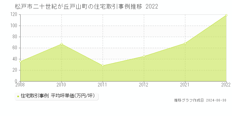 松戸市二十世紀が丘戸山町の住宅取引事例推移グラフ 