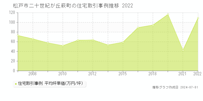 松戸市二十世紀が丘萩町の住宅取引事例推移グラフ 