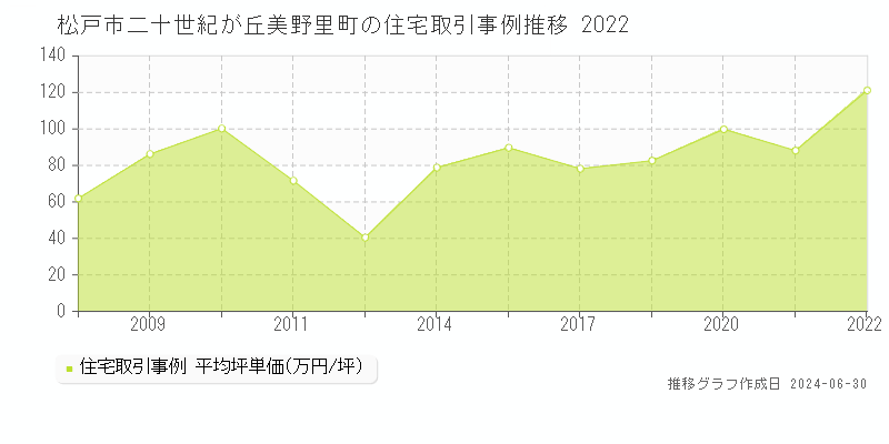 松戸市二十世紀が丘美野里町の住宅取引事例推移グラフ 