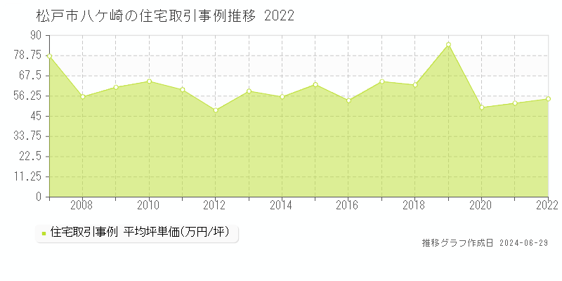 松戸市八ケ崎の住宅取引事例推移グラフ 