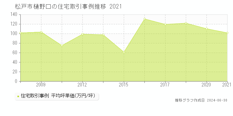 松戸市樋野口の住宅取引事例推移グラフ 