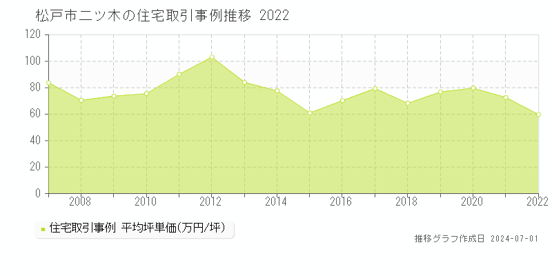 松戸市二ツ木の住宅取引事例推移グラフ 