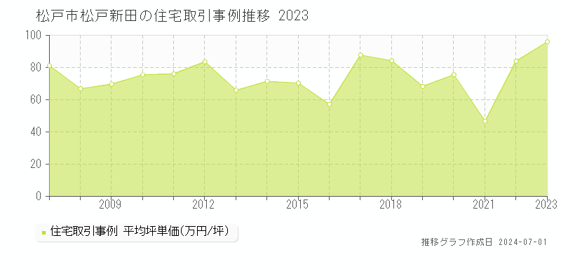 松戸市松戸新田の住宅取引事例推移グラフ 