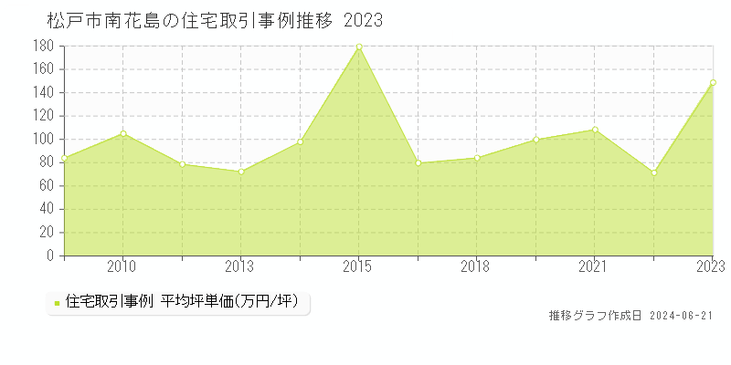 松戸市南花島の住宅取引事例推移グラフ 