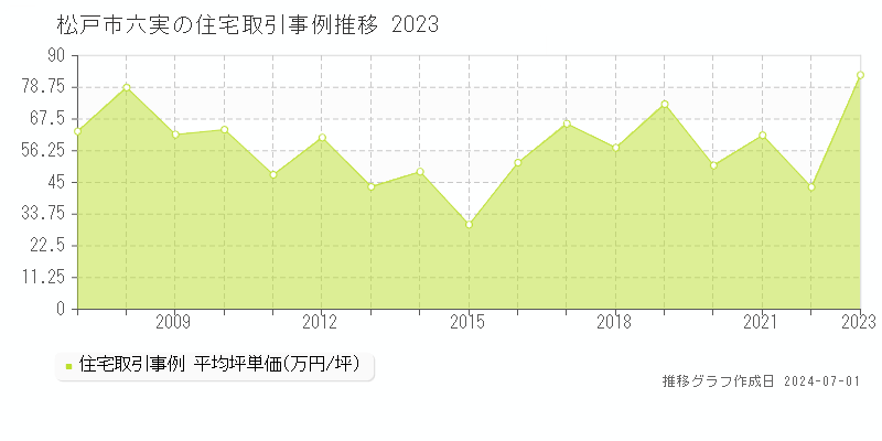 松戸市六実の住宅取引事例推移グラフ 