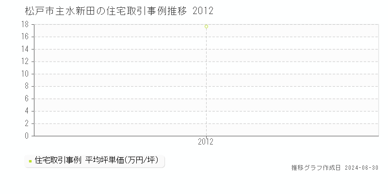 松戸市主水新田の住宅取引事例推移グラフ 