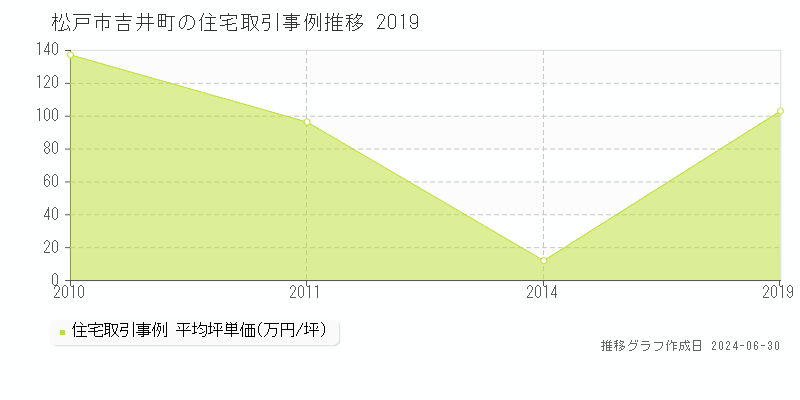松戸市吉井町の住宅取引事例推移グラフ 