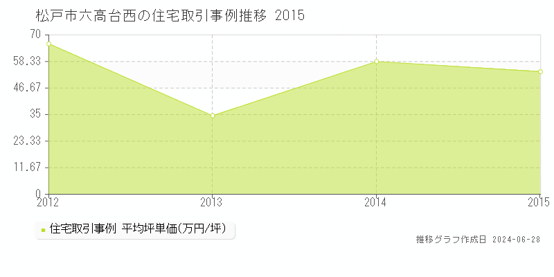松戸市六高台西の住宅取引事例推移グラフ 