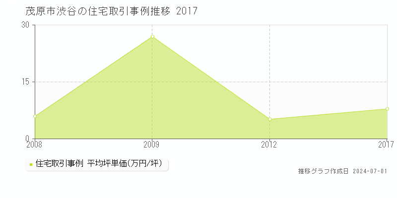 茂原市渋谷の住宅取引事例推移グラフ 