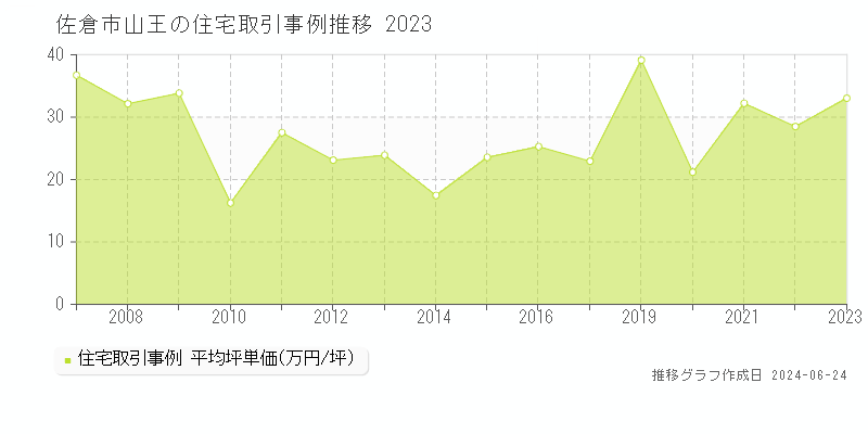 佐倉市山王の住宅取引事例推移グラフ 