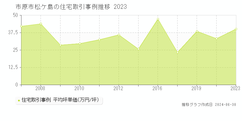 市原市松ケ島の住宅取引事例推移グラフ 