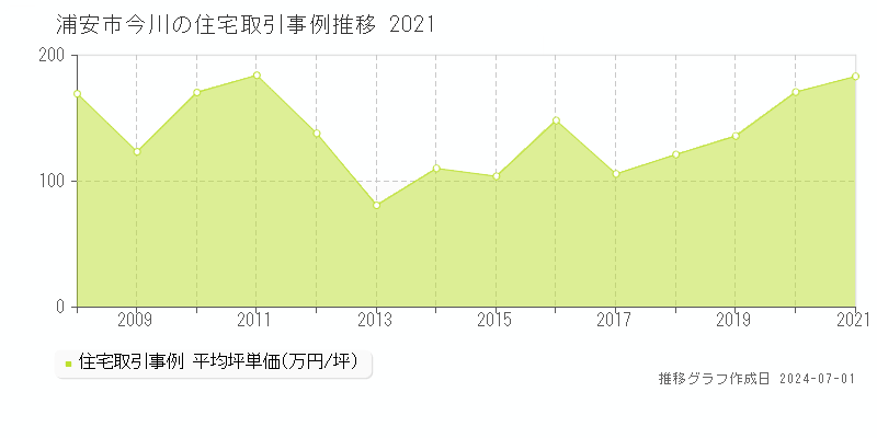 浦安市今川の住宅取引事例推移グラフ 