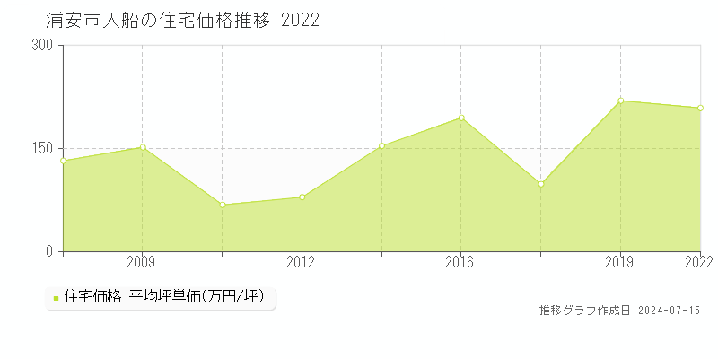 浦安市入船の住宅取引事例推移グラフ 