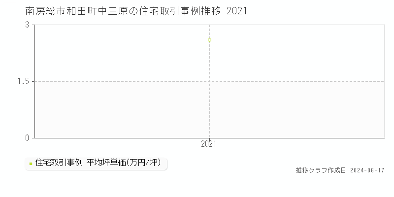 南房総市和田町中三原の住宅取引事例推移グラフ 