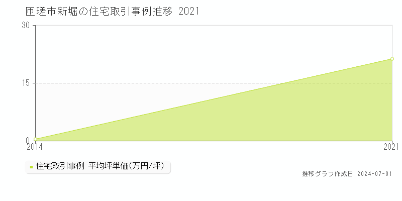 匝瑳市新堀の住宅取引事例推移グラフ 