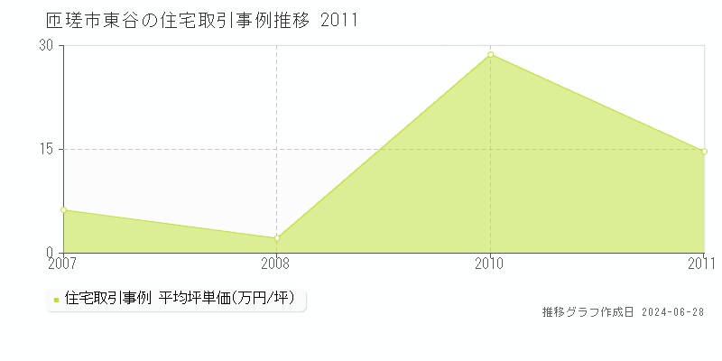 匝瑳市東谷の住宅取引事例推移グラフ 