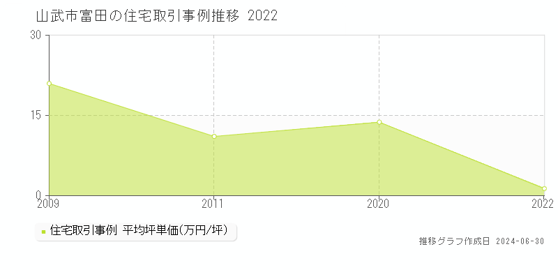 山武市富田の住宅取引事例推移グラフ 