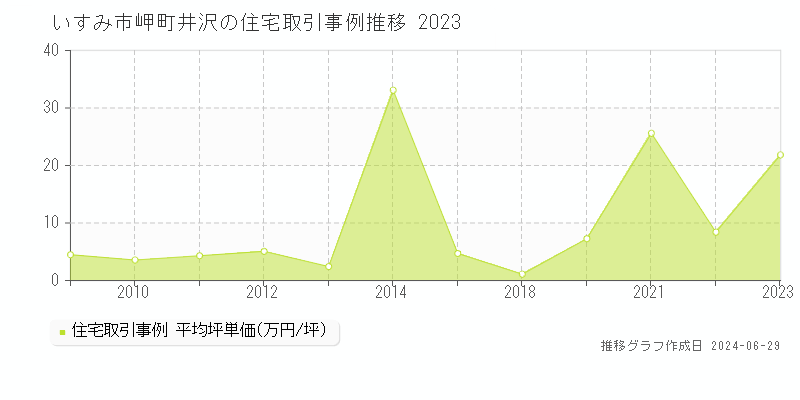 いすみ市岬町井沢の住宅取引事例推移グラフ 