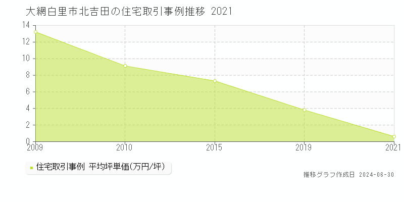 大網白里市北吉田の住宅取引事例推移グラフ 