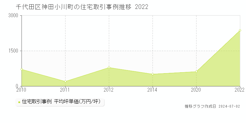 千代田区神田小川町の住宅取引事例推移グラフ 