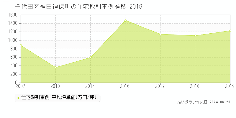 千代田区神田神保町の住宅取引事例推移グラフ 
