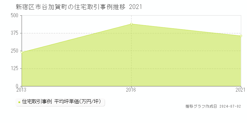 新宿区市谷加賀町の住宅取引事例推移グラフ 