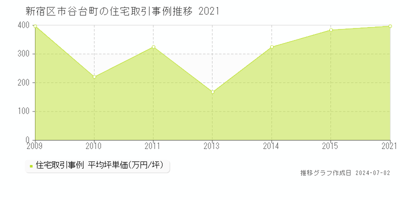 新宿区市谷台町の住宅取引事例推移グラフ 