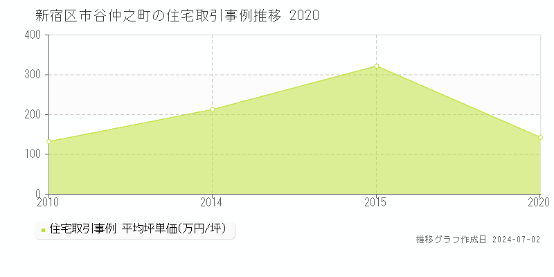 新宿区市谷仲之町の住宅取引事例推移グラフ 