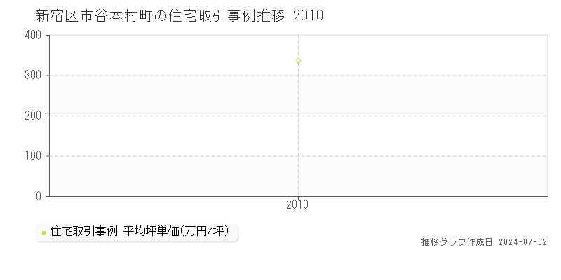 新宿区市谷本村町の住宅取引事例推移グラフ 