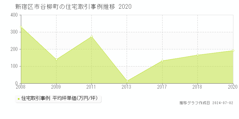 新宿区市谷柳町の住宅取引事例推移グラフ 