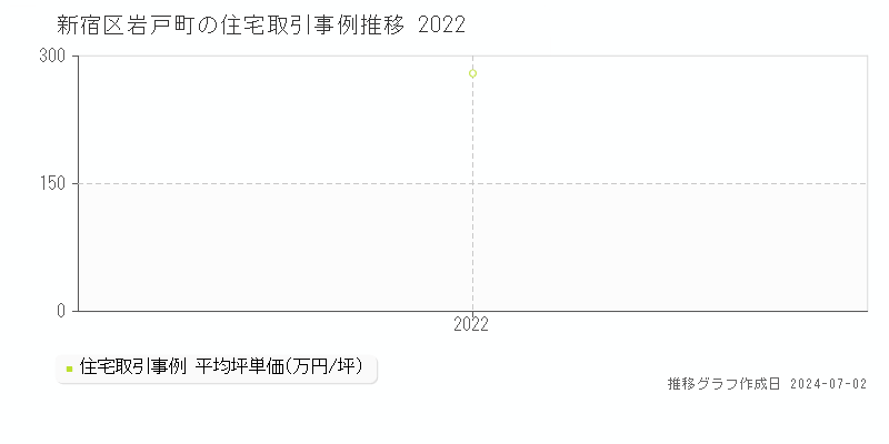 新宿区岩戸町の住宅取引事例推移グラフ 