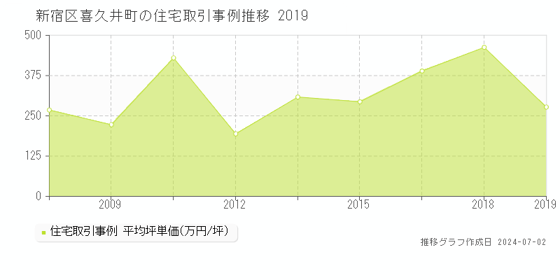 新宿区喜久井町の住宅取引事例推移グラフ 