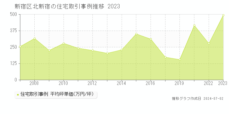 新宿区北新宿の住宅取引事例推移グラフ 