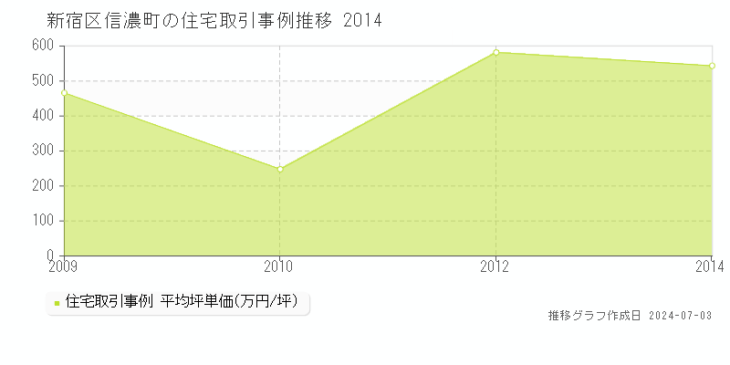 新宿区信濃町の住宅取引事例推移グラフ 