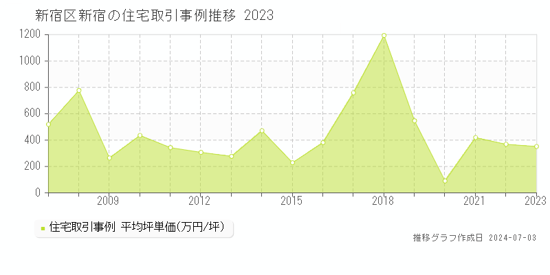 新宿区新宿の住宅取引事例推移グラフ 