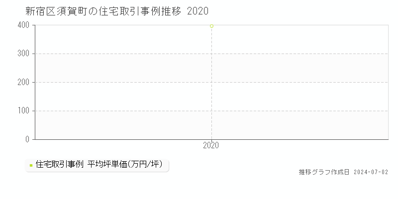 新宿区須賀町の住宅取引事例推移グラフ 