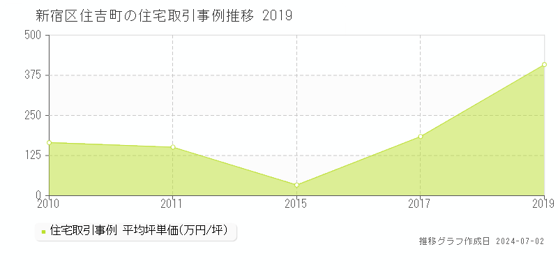 新宿区住吉町の住宅取引事例推移グラフ 