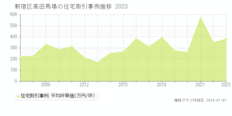 新宿区高田馬場の住宅取引事例推移グラフ 
