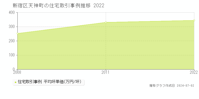 新宿区天神町の住宅取引事例推移グラフ 