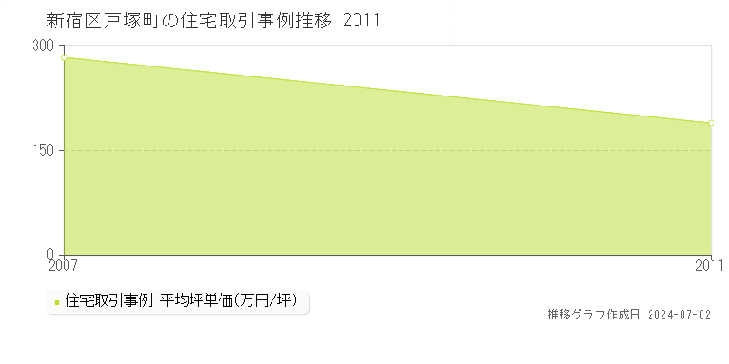 新宿区戸塚町の住宅取引事例推移グラフ 
