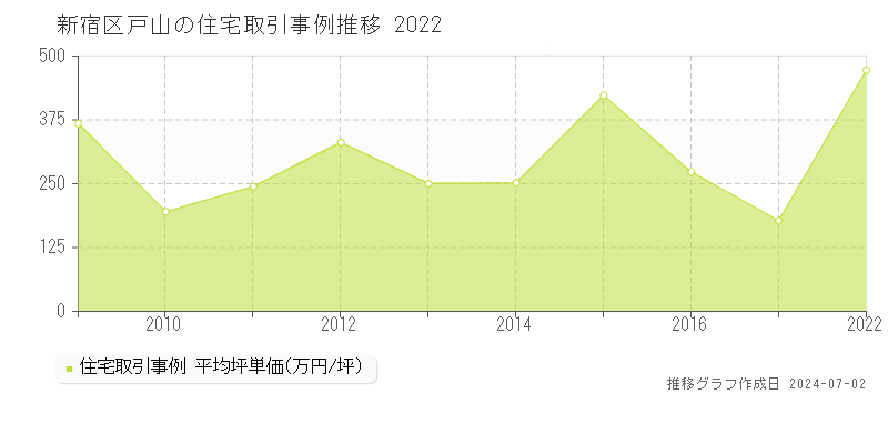 新宿区戸山の住宅取引事例推移グラフ 
