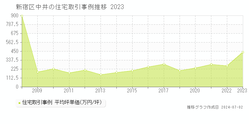 新宿区中井の住宅取引事例推移グラフ 