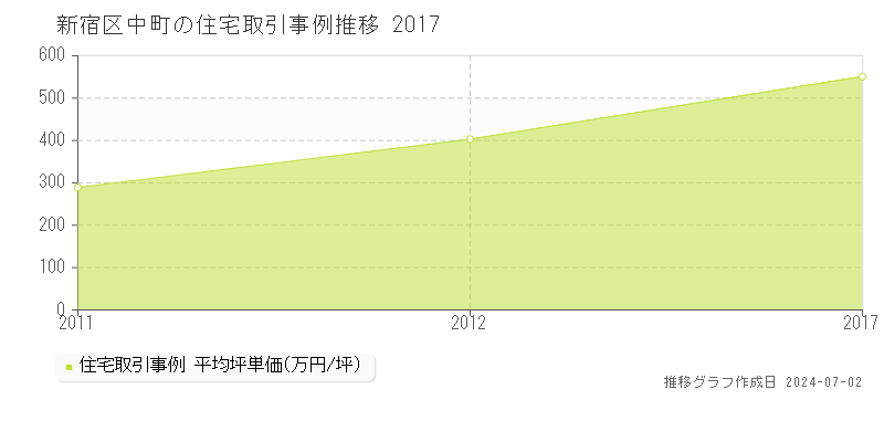 新宿区中町の住宅取引事例推移グラフ 