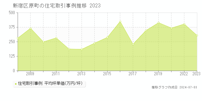 新宿区原町の住宅取引事例推移グラフ 