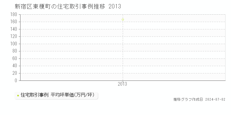 新宿区東榎町の住宅取引事例推移グラフ 