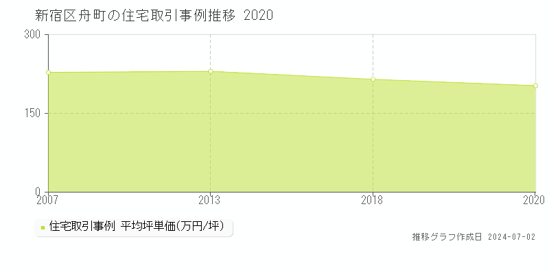 新宿区舟町の住宅取引事例推移グラフ 