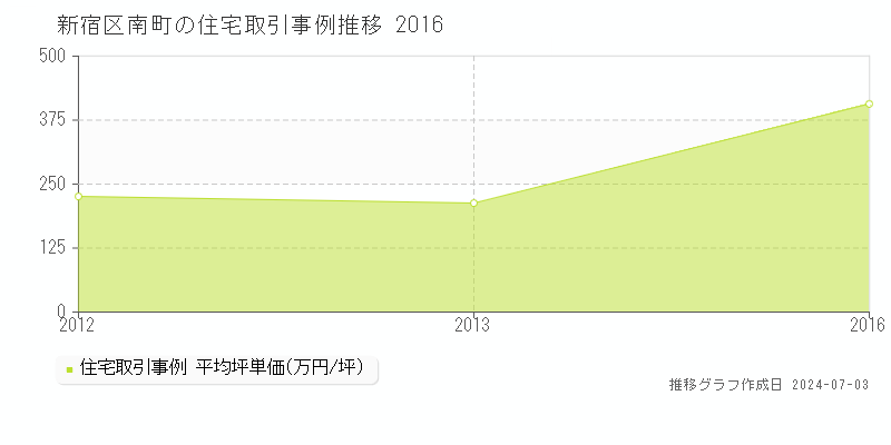 新宿区南町の住宅取引事例推移グラフ 