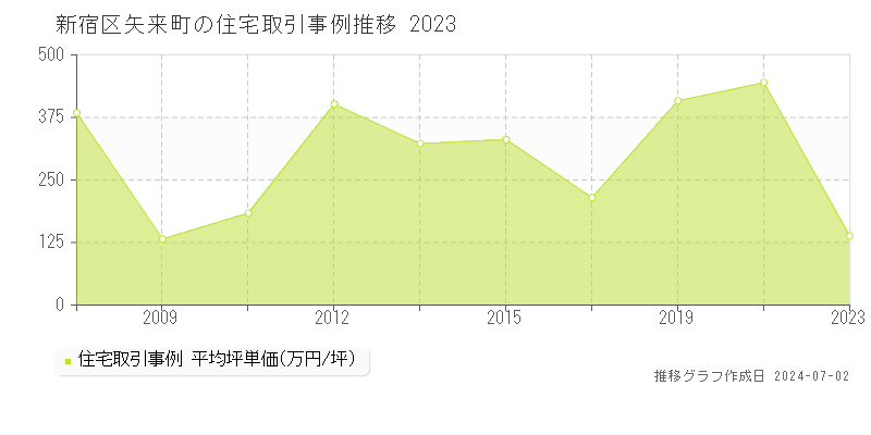新宿区矢来町の住宅取引事例推移グラフ 